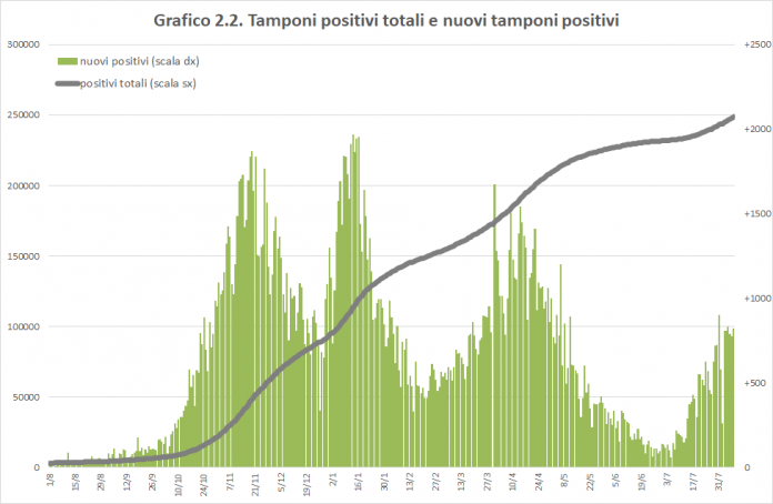 grafico covid sicilia